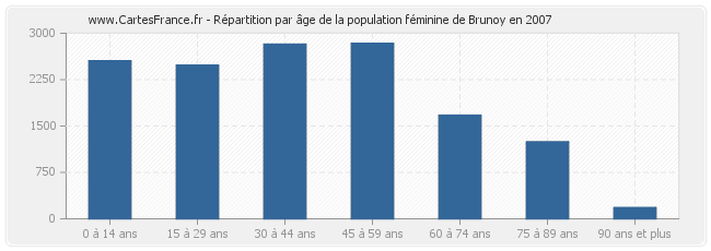 Répartition par âge de la population féminine de Brunoy en 2007