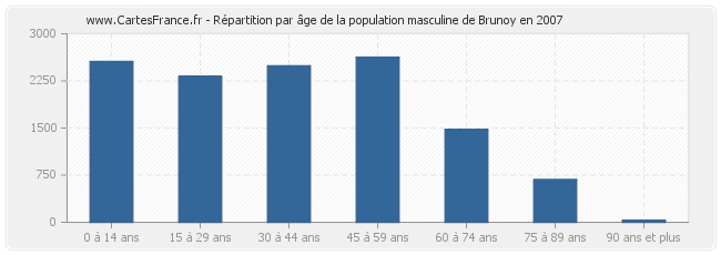 Répartition par âge de la population masculine de Brunoy en 2007