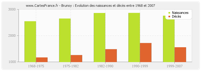 Brunoy : Evolution des naissances et décès entre 1968 et 2007