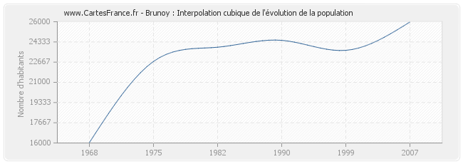 Brunoy : Interpolation cubique de l'évolution de la population