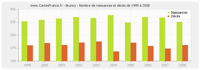 Brunoy : Nombre de naissances et décès de 1999 à 2008