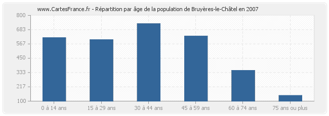 Répartition par âge de la population de Bruyères-le-Châtel en 2007