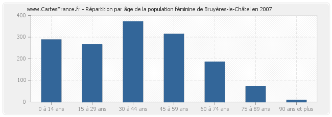 Répartition par âge de la population féminine de Bruyères-le-Châtel en 2007