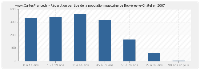 Répartition par âge de la population masculine de Bruyères-le-Châtel en 2007