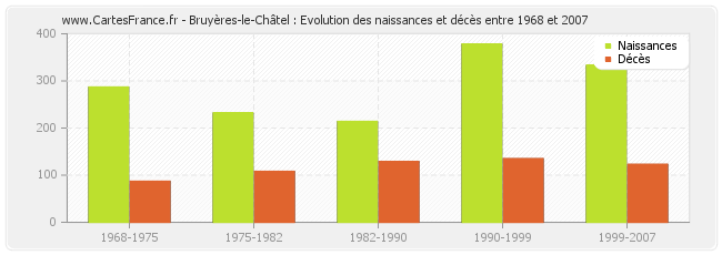 Bruyères-le-Châtel : Evolution des naissances et décès entre 1968 et 2007