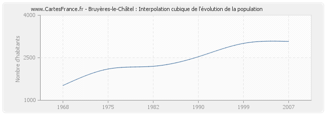 Bruyères-le-Châtel : Interpolation cubique de l'évolution de la population
