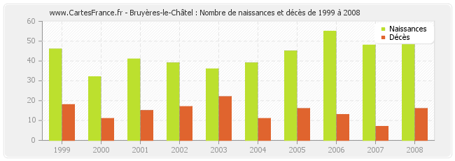 Bruyères-le-Châtel : Nombre de naissances et décès de 1999 à 2008