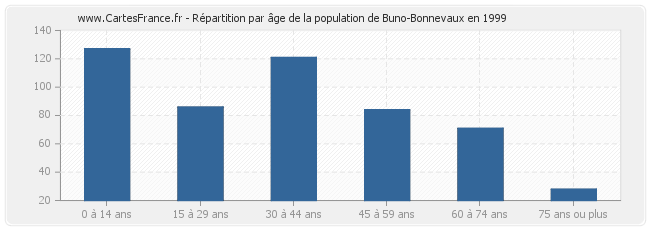 Répartition par âge de la population de Buno-Bonnevaux en 1999