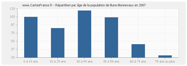 Répartition par âge de la population de Buno-Bonnevaux en 2007