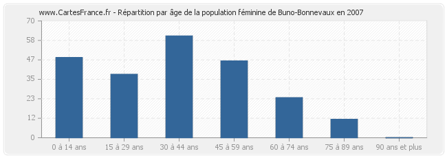 Répartition par âge de la population féminine de Buno-Bonnevaux en 2007