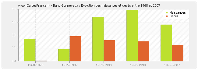 Buno-Bonnevaux : Evolution des naissances et décès entre 1968 et 2007