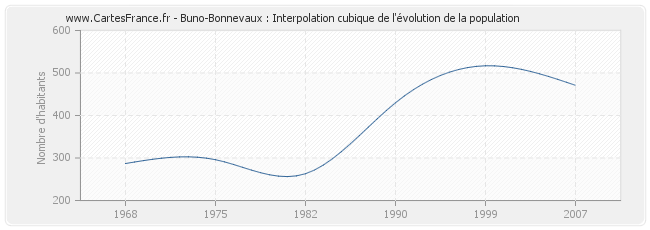 Buno-Bonnevaux : Interpolation cubique de l'évolution de la population
