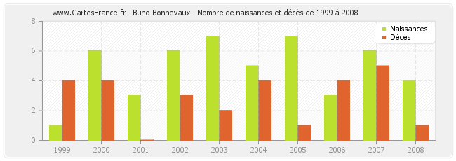 Buno-Bonnevaux : Nombre de naissances et décès de 1999 à 2008