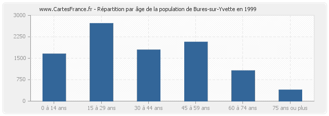 Répartition par âge de la population de Bures-sur-Yvette en 1999