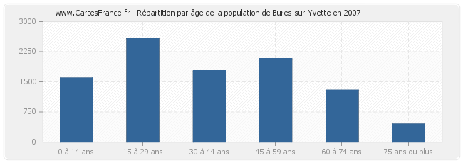 Répartition par âge de la population de Bures-sur-Yvette en 2007