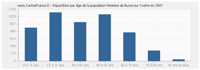 Répartition par âge de la population féminine de Bures-sur-Yvette en 2007