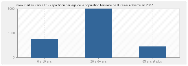 Répartition par âge de la population féminine de Bures-sur-Yvette en 2007