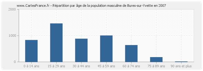 Répartition par âge de la population masculine de Bures-sur-Yvette en 2007