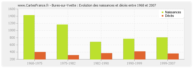 Bures-sur-Yvette : Evolution des naissances et décès entre 1968 et 2007