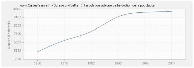 Bures-sur-Yvette : Interpolation cubique de l'évolution de la population
