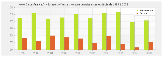 Bures-sur-Yvette : Nombre de naissances et décès de 1999 à 2008
