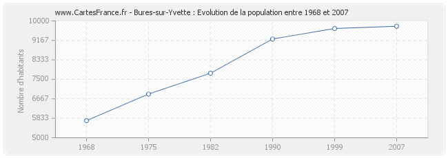 Population Bures-sur-Yvette
