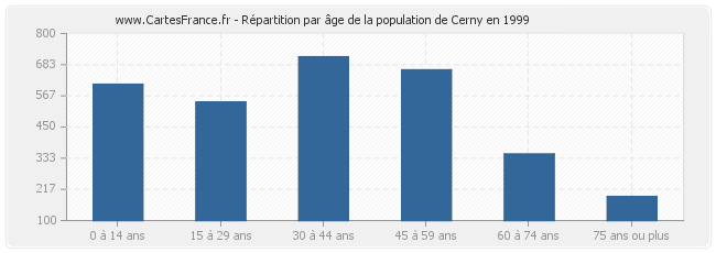 Répartition par âge de la population de Cerny en 1999