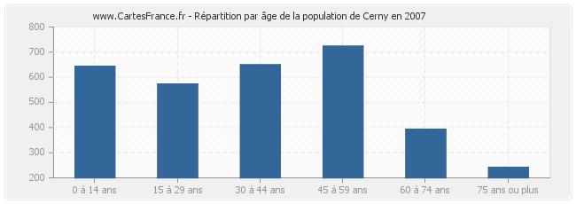 Répartition par âge de la population de Cerny en 2007
