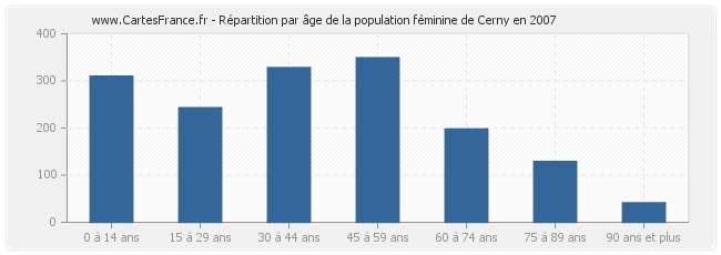 Répartition par âge de la population féminine de Cerny en 2007