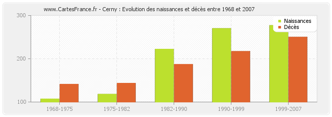 Cerny : Evolution des naissances et décès entre 1968 et 2007