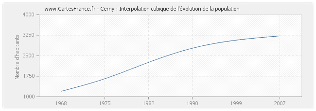 Cerny : Interpolation cubique de l'évolution de la population