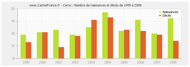 Cerny : Nombre de naissances et décès de 1999 à 2008