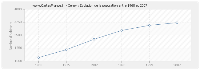 Population Cerny