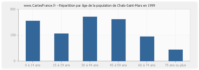 Répartition par âge de la population de Chalo-Saint-Mars en 1999