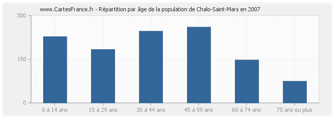 Répartition par âge de la population de Chalo-Saint-Mars en 2007