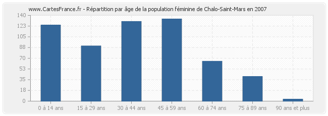 Répartition par âge de la population féminine de Chalo-Saint-Mars en 2007