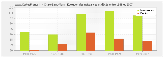 Chalo-Saint-Mars : Evolution des naissances et décès entre 1968 et 2007