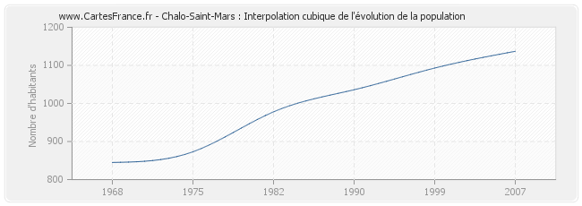 Chalo-Saint-Mars : Interpolation cubique de l'évolution de la population