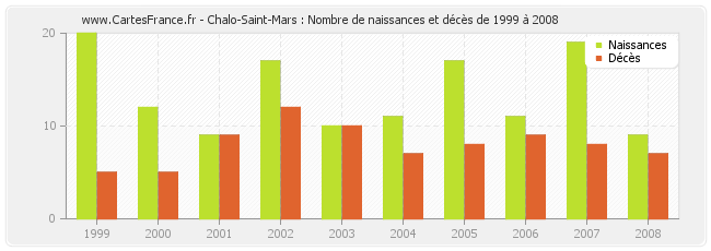 Chalo-Saint-Mars : Nombre de naissances et décès de 1999 à 2008