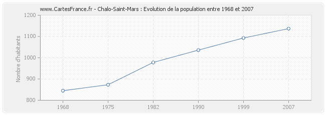 Population Chalo-Saint-Mars