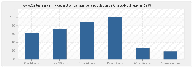 Répartition par âge de la population de Chalou-Moulineux en 1999