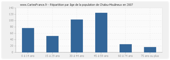 Répartition par âge de la population de Chalou-Moulineux en 2007