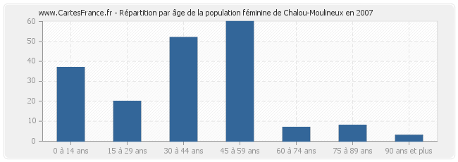 Répartition par âge de la population féminine de Chalou-Moulineux en 2007