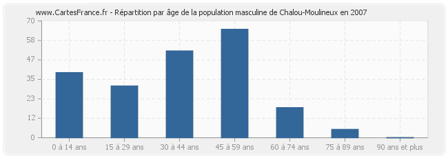 Répartition par âge de la population masculine de Chalou-Moulineux en 2007