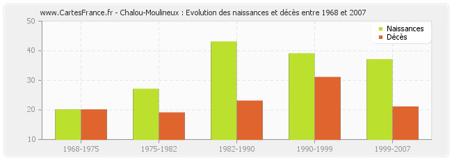 Chalou-Moulineux : Evolution des naissances et décès entre 1968 et 2007