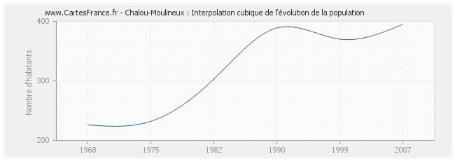 Chalou-Moulineux : Interpolation cubique de l'évolution de la population