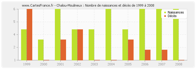 Chalou-Moulineux : Nombre de naissances et décès de 1999 à 2008