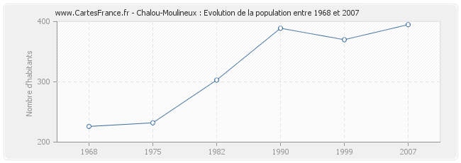Population Chalou-Moulineux