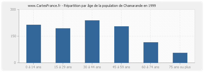 Répartition par âge de la population de Chamarande en 1999
