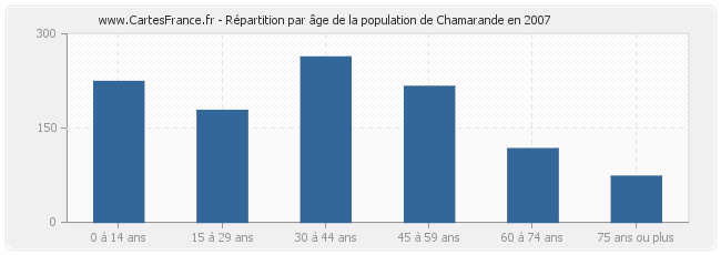 Répartition par âge de la population de Chamarande en 2007